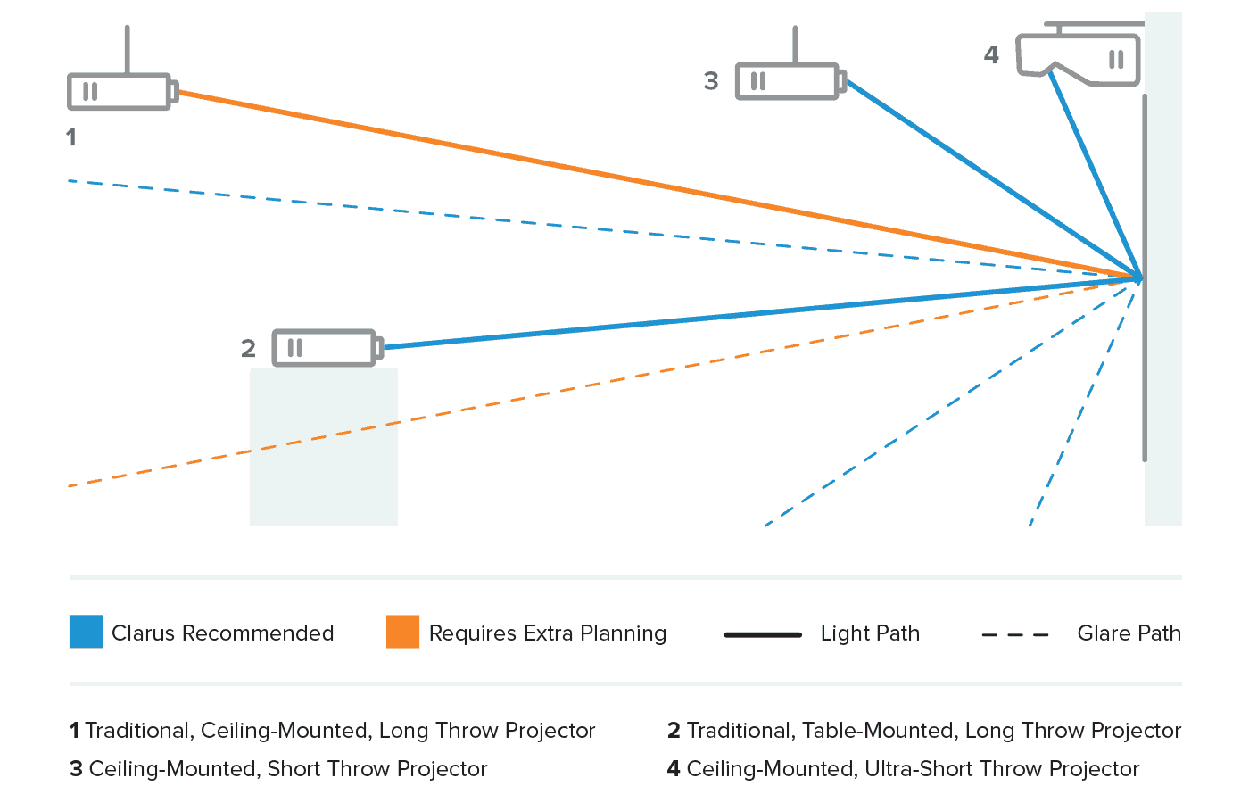 View Projector Chart 3